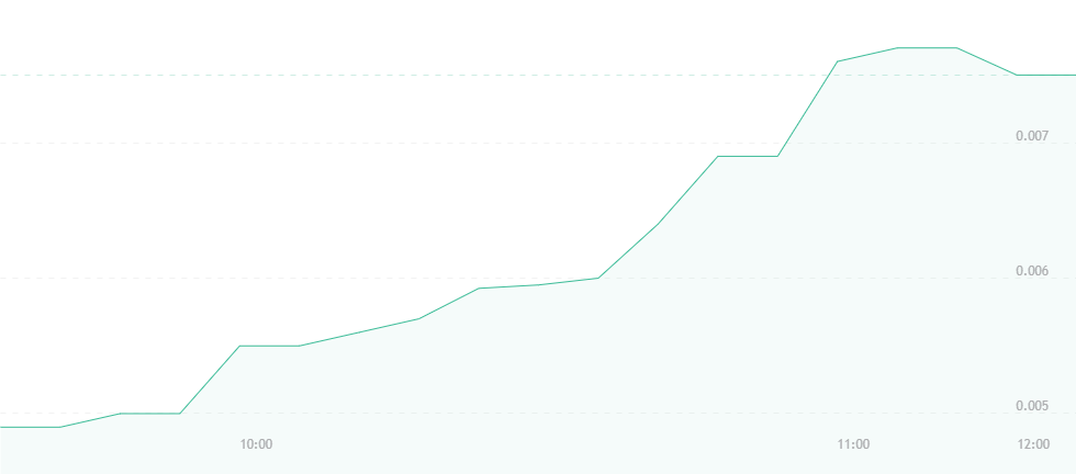 flitride's tweet photo. Today will be a good day! #FTWS peaks this morning up 54% #growthpotential #stocks #pinksheets #wallstreet #OTC50 #OTC #binaryoptions #binary https://t.co/NhQaG8SRfT