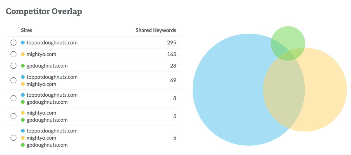 robertnsills's tweet photo. The #SEO Quick Fix: #CompetitorKeywords, #RedirectChains, and #DuplicateContent, Oh My! https://t.co/KbzrMW8gHE https://t.co/MKNKXUr536