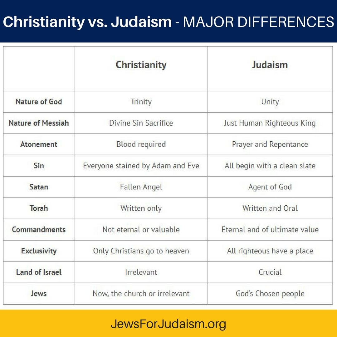 Christianity Vs Judaism Chart