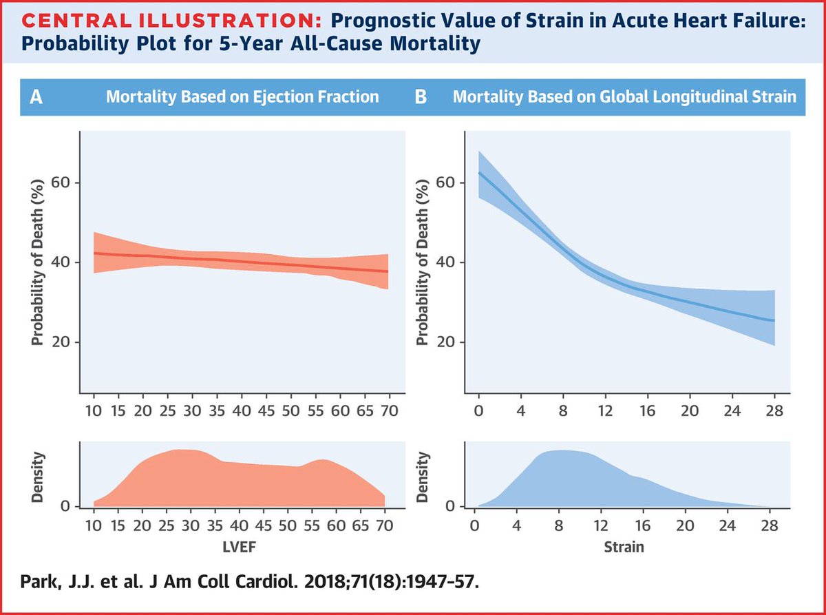 Konstantin Krychtiuk (@krychtiukmd) on Twitter photo Global Longitudinal Strain has greater prognostic value than LVEF in patients with acute heart failure
#Cardiology #heartfailure #HFA #Echo #Echocardiography <a href="/123sonography/">123sonography</a> <a href="/JGrapsa/">Julia Grapsa MD, PhD</a> <a href="/rafavidalperez/">rafavidalperez</a>
onlinejacc.org/content/71/18/… Global Longitudinal Strain has greater prognostic value than LVEF in patients with acute heart failure
#Cardiology #heartfailure #HFA #Echo #Echocardiography <a href="/123sonography/">123sonography</a> <a href="/JGrapsa/">Julia Grapsa MD, PhD</a> <a href="/rafavidalperez/">rafavidalperez</a>
onlinejacc.org/content/71/18/…