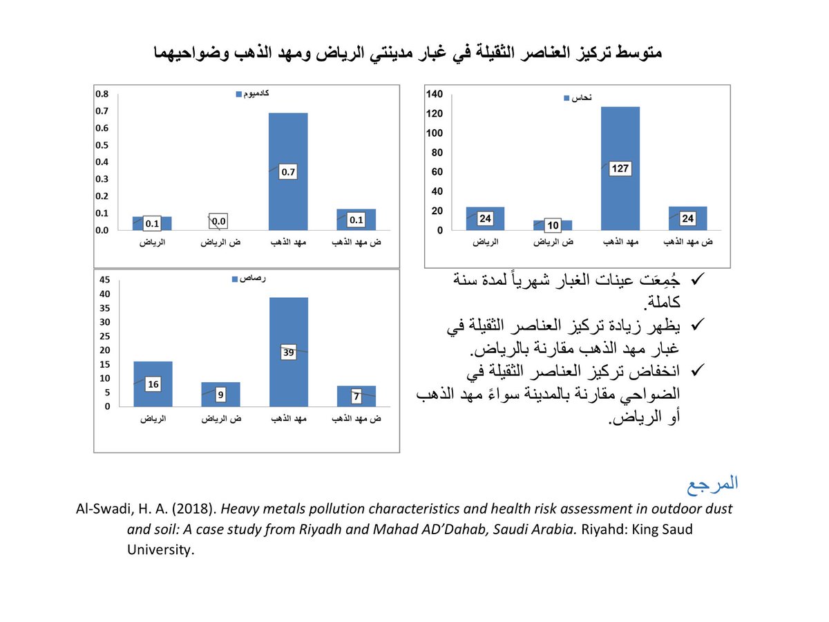 envksa's tweet photo. #أبحاث_بيئية #دراسة حديثة لقياس #التلوث بالعناصر الثقيلة في #غبار و #تربة #مهدالذهب #الرياض وضواحيهما https://t.co/Uy318mpU2F