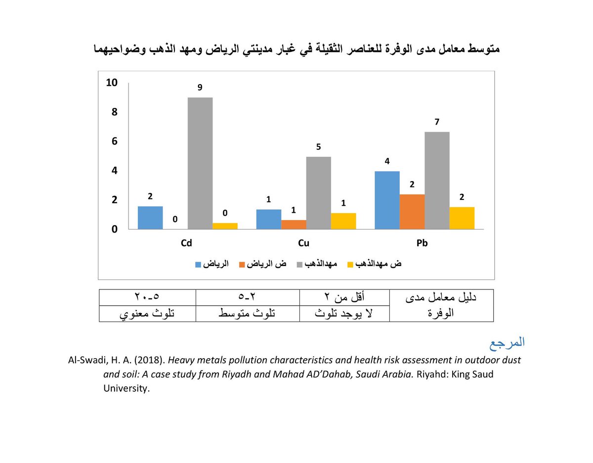 envksa's tweet photo. #أبحاث_بيئية #دراسة حديثة لقياس #التلوث بالعناصر الثقيلة في #غبار و #تربة #مهدالذهب #الرياض وضواحيهما https://t.co/Uy318mpU2F
