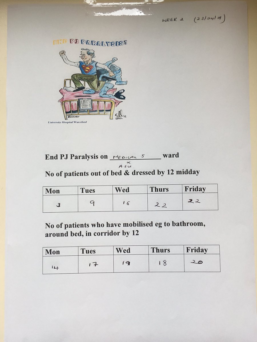 Fantastic improvements since last Monday’s launch with over 80% of patients sitting out &amp; dressed at the end of the week. Medical 5 &amp; acute stroke unit staff are embracing the challenge &amp; Changing the culture to #endPJparalyis <a href="/annettecroke1/">annette croke</a> <a href="/UHW_Waterford/">Univ Hosp Waterford</a> @UHWGetmoving