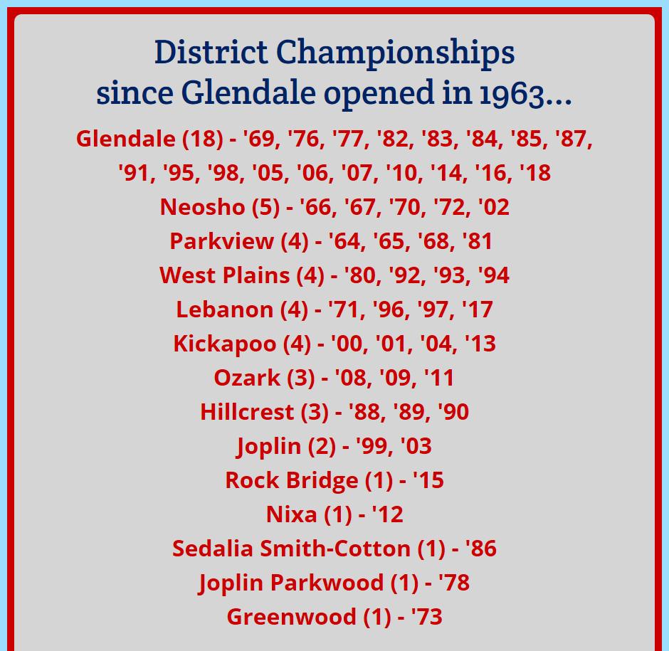 Congrats <a href="/Glendale_Golf/">Glendale Falcon Golf</a> Class 4, District 5 Champions! 18th All-Time District Championship w/ 311 glendalegolf.weebly.com/district-tourn… <a href="/ngcauldwell/">Natalie Cauldwell</a> <a href="/FalconsGlendale/">Glendale Athletics</a> <a href="/FalconFlock/">Renz Espinosa</a> <a href="/falconsac_2727/">Glendale Student Athletic Council</a> <a href="/OzarksOzone/">Ozarks Sports Zone</a> @dawson_meek <a href="/conner_obert/">Conner Obert</a> <a href="/OB1_PGA/">Chris Obert</a> @WyattWheeler_NL <a href="/News/">NEWS</a>-<a href="/sgfsportsNL/">News-Leader Sports</a> <a href="/JohnJungmann/">John Jungmann</a>