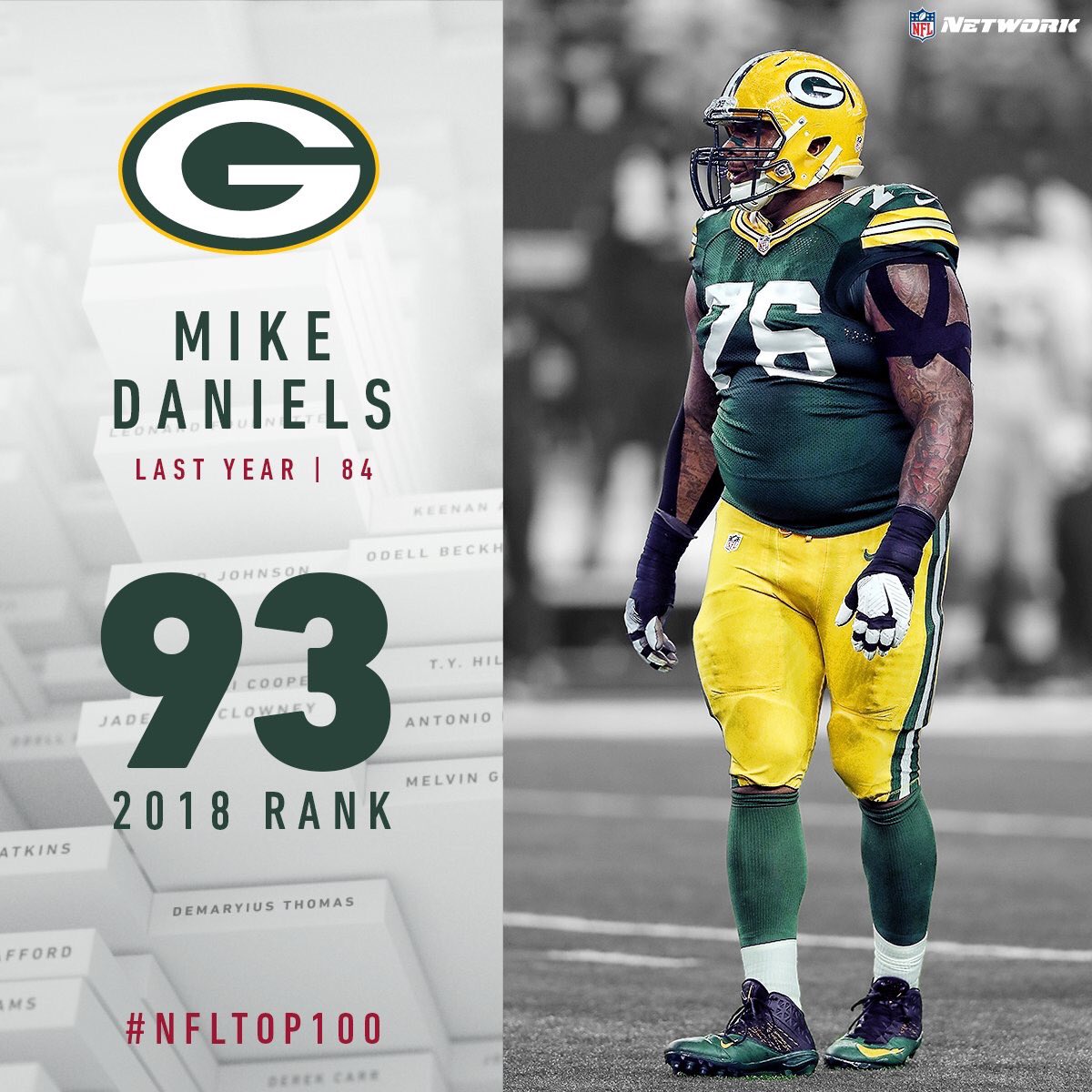 Mike_Daniels76's tweet photo. I am extremely thankful to have made the #NFLTop100 for the third year in a row! There's no doubt in my mind that I'm going to climb back up the ladder this season https://t.co/FX8qtA19Nm