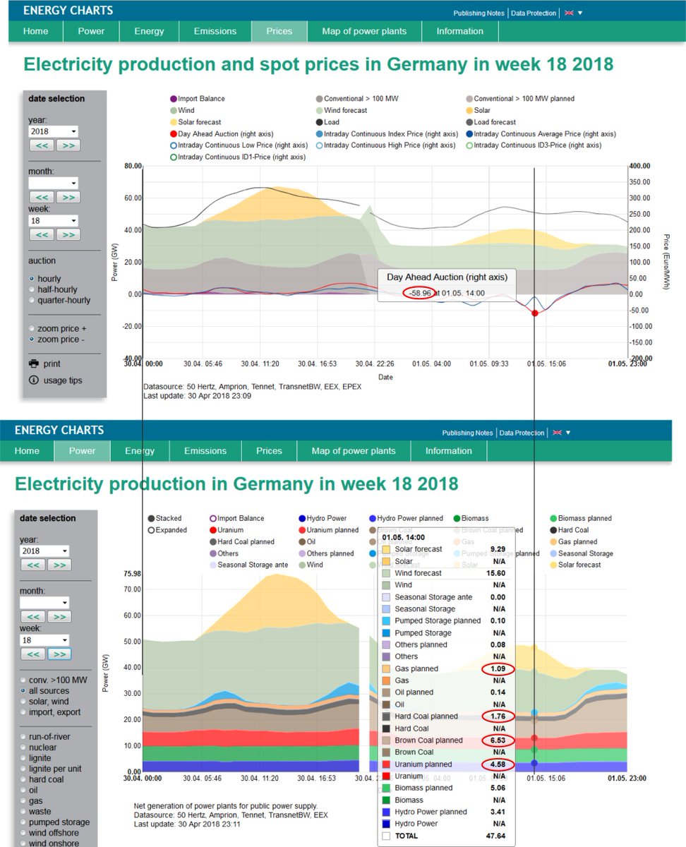 Today, 1st of May at 14:00, the day ahead electricity spot price in Germany falls down to -58.96 Euro/MWh.
Gas and hard coal power plants will reduce their power to less than 10%.
Despite negative prices, lignite power plants will run at 40% and nuclear at 70%.