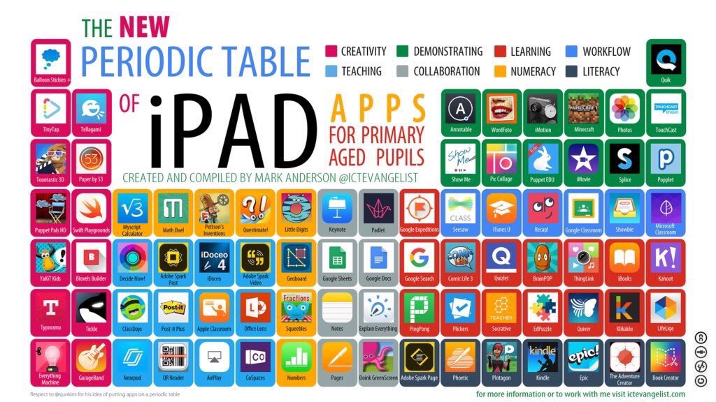 Struggling to find relevant apps to use in different lessons? Well now you don’t have too!! 
INTRODUCING the iPad Apps Periodic Table! 
A great way for teachers to enhance students learning in each curriculum area 👩‍🏫 #acuedu_p