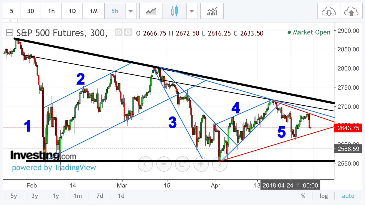 marke_trader's tweet photo. See my tweets last week?
#priceaction
#chartpatterns
#meanreversion
#trendchannels
#trendlines
#momentum
#elliottwave
#sellthenews
#fadethepublic
#sentiment
#contrarian
#adaptability
Do your own due diligence.
$SPX #ES_F $ES_F $ES $SPY $SVXY #VIX $TVIX $UVXY $VXX $VIX $VVIX https://t.co/kFjQLSOyht