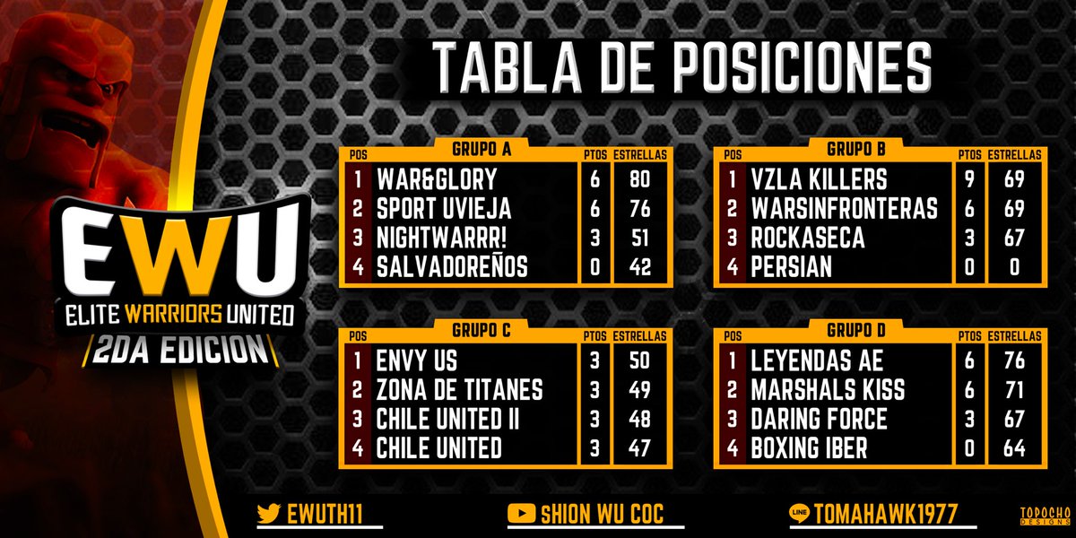 📢Ya tenemos cuatro clasificados a los play off🔥🔝💪🏻el día de mañana hay dos grandes guerras que definirán las posiciones de los dos grupos faltantes

💥Esperan rivales los clasificados <a href="/WarGloryCoC/">War & Glory</a> <a href="/LeyendasAE_ofc/">LEYENDAS AE</a> <a href="/VzlaKillers/">Vzla Killers ☣️</a> <a href="/Marshals_Kiss/">Marshals'Kiss</a> @fernandaWarSF 🔝🔥 

Play off OP