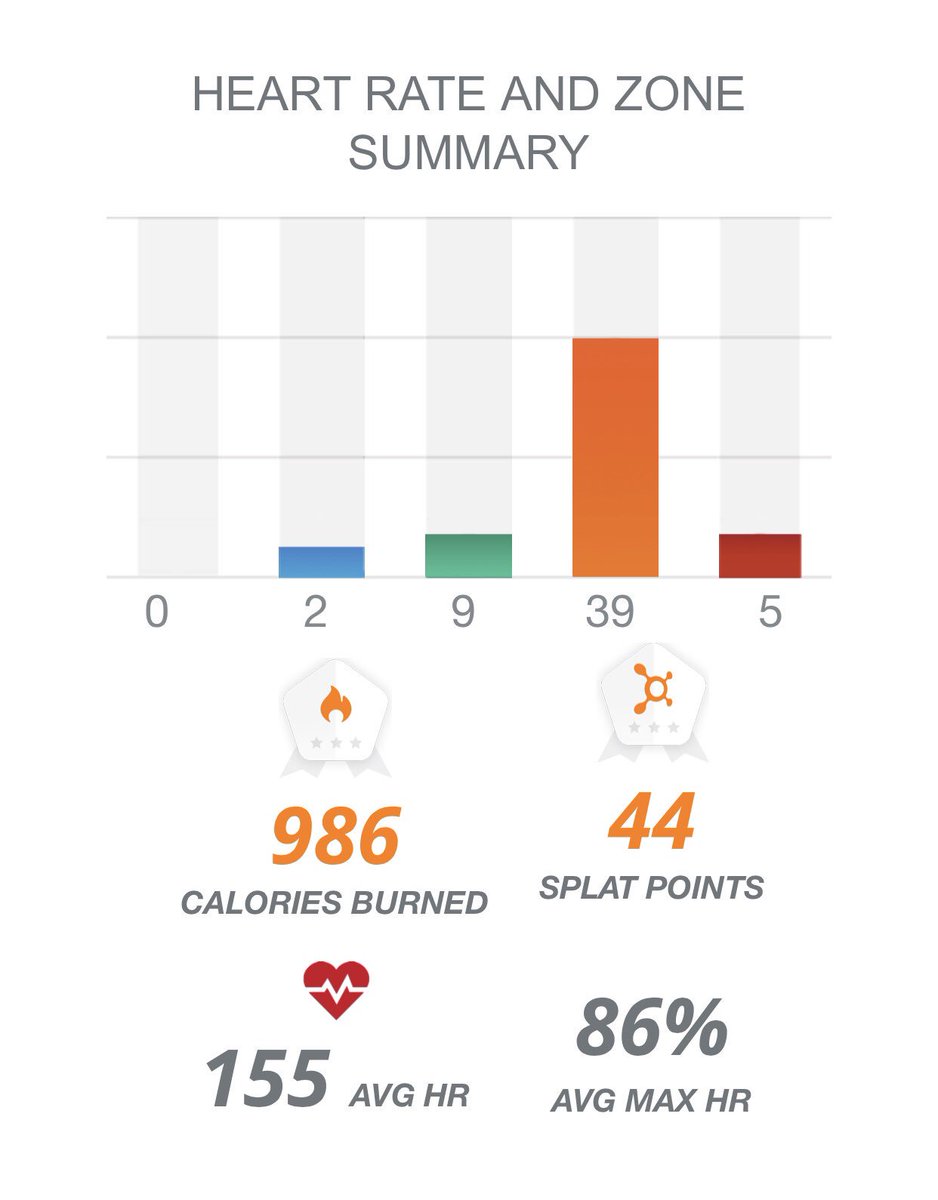 EBsaidit's tweet photo. Another class in the books. I felt strong so I pushed it hard today. #fit #fitness #fitandlean #hearthealthy #nevermissaMonday @orangetheory @OTFtracker #ISMMFS #ISYMFS https://t.co/Pjd2tGrGpK