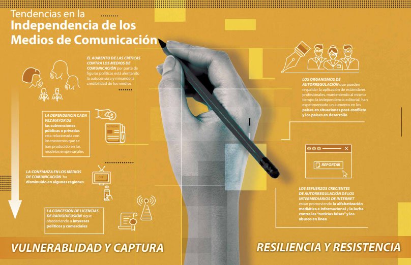 La concentración de la propiedad de los medios y de los servicios de Internet es una de las principales amenazas a la #LibertadDePrensa en la actualidad.

El 3 de mayo es el #DíaDeLaLibertadDePrensa.
<a href="/UNESCO/">UNESCO 🏛️ #Education #Sciences #Culture 🇺🇳</a> ➡️ bit.ly/DiaMundialLibe…