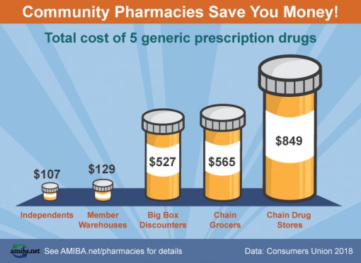 StayLocal's tweet photo. Many assume goods at #localbusinesses cost more, but as this great infographic shows, that is not the case at #localpharmacies. Explore your local options at https://t.co/Khkn1bxyEz.
#ShifttoSmall #shoplocal #neworleans #pharamacy #geauxlocal https://t.co/6LEuj6BFDH