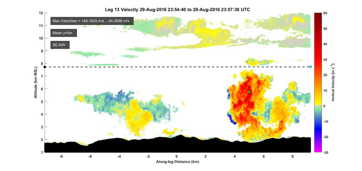 FireWeatherLab's tweet image. Using a 95-GHz Doppler cloud #radar, we retrieved the vertical velocity and reflectivity fields across vertical-cross sections of the #PyroCu. This figure shows just one of the velocity cross-sections. Warmer colors show updrafts, whereas cooler colors show downdrafts.