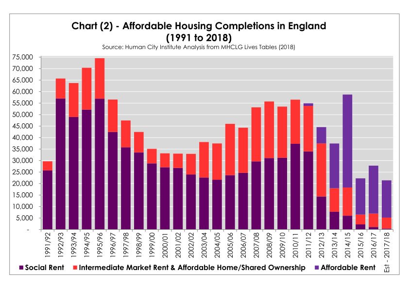 PplPolPlace's tweet image. Number of affordable homes completed about one third of that 10 years ago with social homes down from 37k per annum to 0.4k - the lowest since records began.