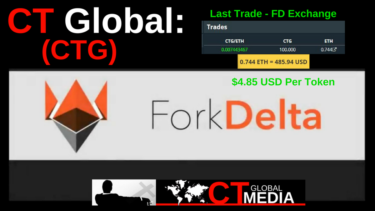 CFRN's tweet image. CT Global (CTG) get the full story @ Emini.CFRN.net

#CTGlobal #CTG #ERC20 #Cryptocurrency #Ethereum