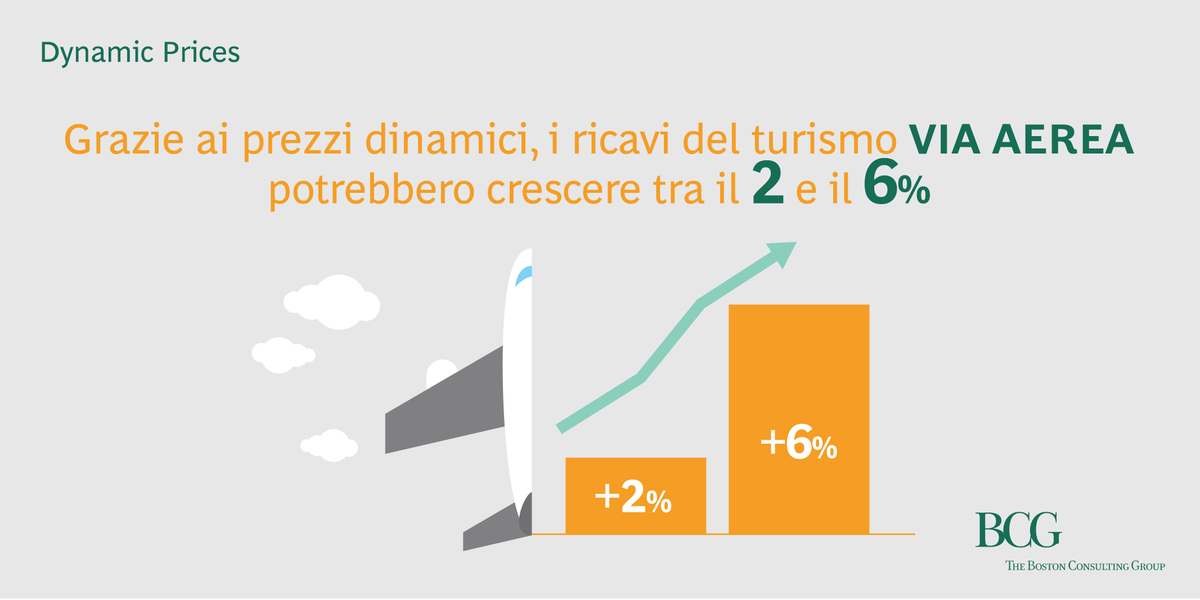 BCGinItaly's tweet photo. Grazie ai #DynamicPrices il settore del #turismo via aerea in #Europa e #Usa, vedrebbe i propri ricavi crescere tra il +2 e il +6%. Una quota non trascurabile vista la bassa marginalità del #business: https://t.co/jOmYjOOTHM https://t.co/8l9NpRVodl