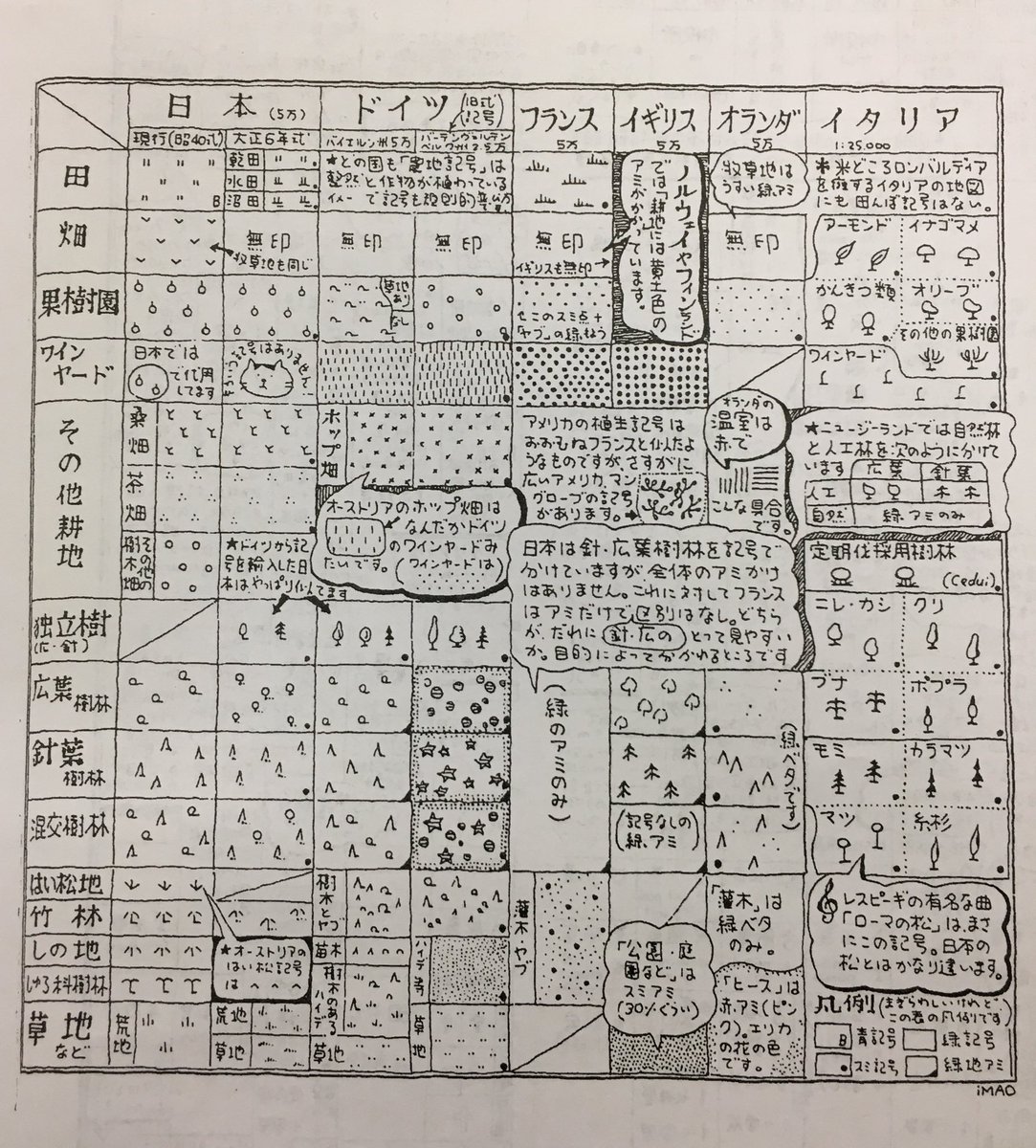 おしるこ ウナちゃんが癒し 参考資料でコピーを頂いて けやき出版社 今尾恵介さん著作の 地図の遊び方 っていう本の中の手書きの表なんだけど すごい可愛く各国の地図記号とかまとめてあって 悶えてる ドイツとか針葉樹林 だらけだし フランスと おしるこ ウナちゃんが癒し 参考資料でコピーを頂いて けやき出版社 今尾恵介さん著作の 地図の遊び方 っていう本の中の手書きの表なんだけど すごい可愛く各国の地図記号とかまとめてあって 悶えてる ドイツとか針葉樹林 だらけだし フランスと