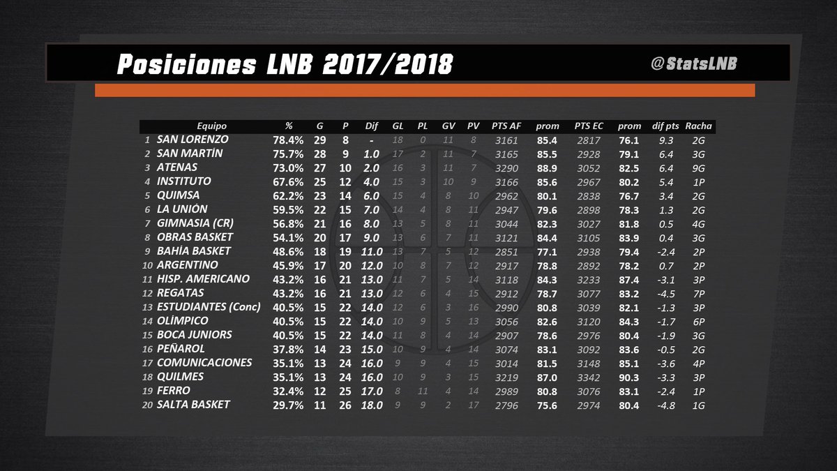 StatsLNB's tweet photo. #StatsLNB #LaLiga1718 #Posiciones #Datos
Atenas 100-87 Bahía
- @Atenas_oficial (27-10 /3º ) —> 9º triunfo seguido; terminará 3º y espera rival
- @bahiabasket (18-19 / 9º) —> perdió 8 de sus últimos 10; será el 9º gane o pierda en la última (y jugará vs Obras) https://t.co/SBlo2L2V60