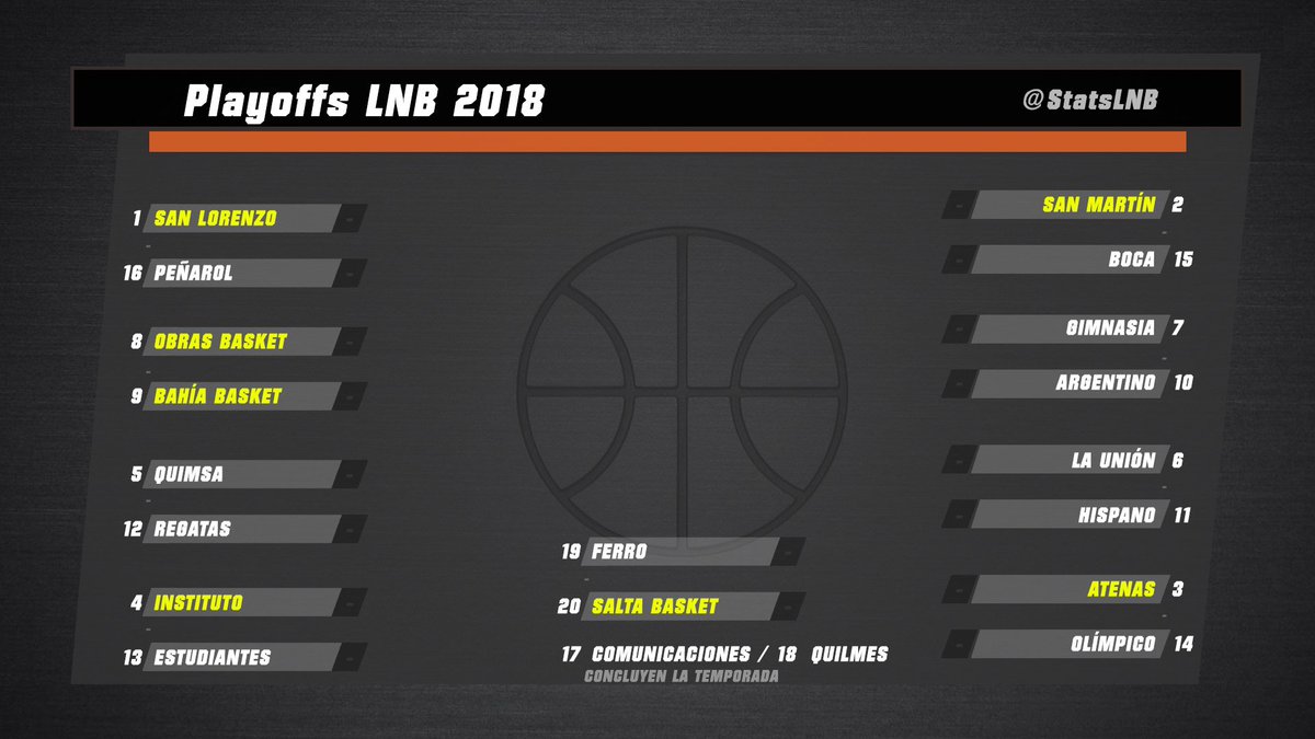 StatsLNB's tweet photo. @Atenas_oficial @bahiabasket @bocabasquet @OlimpicoLB @FerroBasquet @Penaroloficial @HispanoBasquet @CASLABasquet @ObrasBasket @ClubQuilmesMdP @estudiantescdia @AAQuimsa #StatsLNB #LaLiga1718 #Posiciones #Playoffs
A falta de 1 partido para los 20 equipos, si la postemporada comenzara en este momento, los cruces y las llaves seríav así 👇🏼👇🏼👇🏼 (en amarillo las posiciones confirmadas) https://t.co/8RksbLJkNq