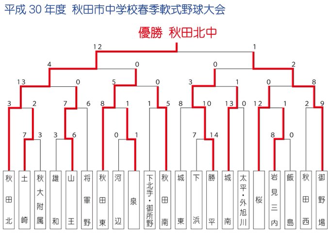 Tweets Recentsボールパーク秋田 9 Whotwi Analyse Graphique Twitter Tweets Recentsボールパーク秋田 9 Whotwi Analyse Graphique Twitter