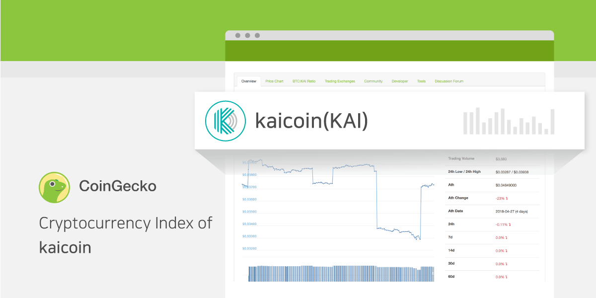 kaicoin_global's tweet photo. kaicoin(KAI) has been registered on cryptocurrency ranking site #CoinGecko. 
Feel free to take a look at the current price of #kaicoin(KAI) as well as the list of exchanges it can be traded on. 

https://t.co/TTlHjKJtfG 

#Cryptocurrency #Blockchain #Altcoin https://t.co/WASJdYOFCJ