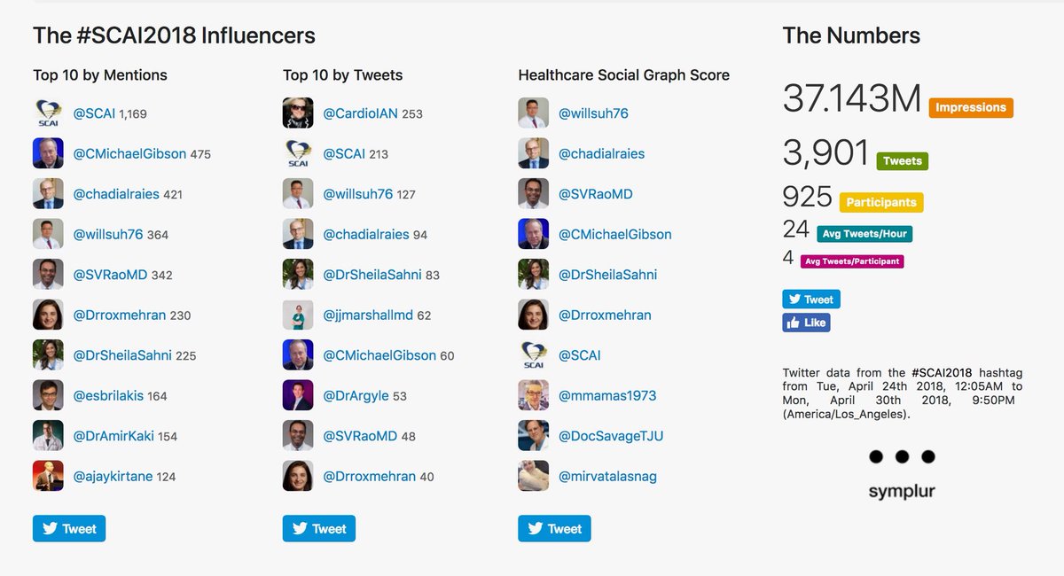 willsuh76's tweet image. #SCAI2018 - 925 participants, 3.9K tweets, over 37M impressions! 
#SoMe continuing to grow at cardiology conferences. Compare to #SCAI2017 ⬇️