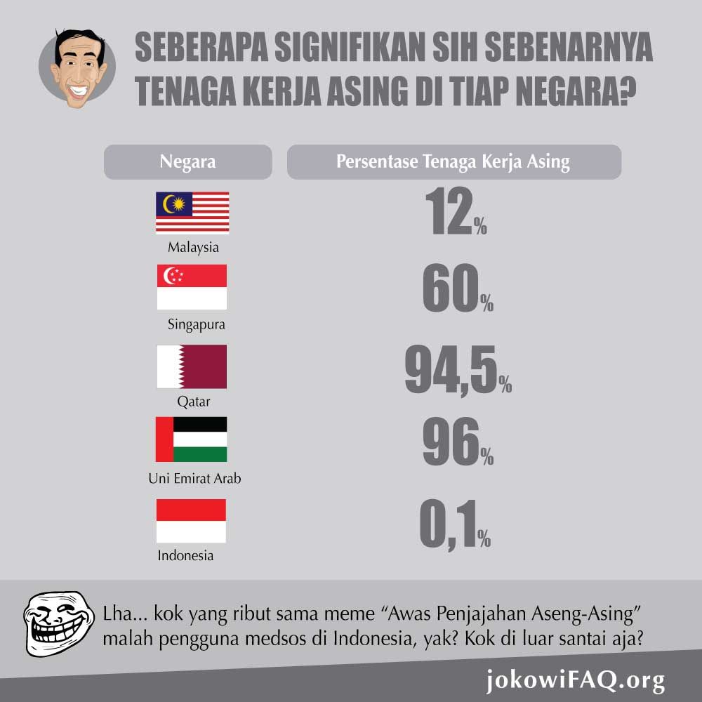 Ternyata TKA (tenaga kerja asing) di Indonesia hanya 0,1% dari jumlah warganya.

Di Malaysia lbh banyak: 12%.

Di Singapura: 60%...!

Di negara UE Arab &amp; Qatar malah lebih dari 90%....!!