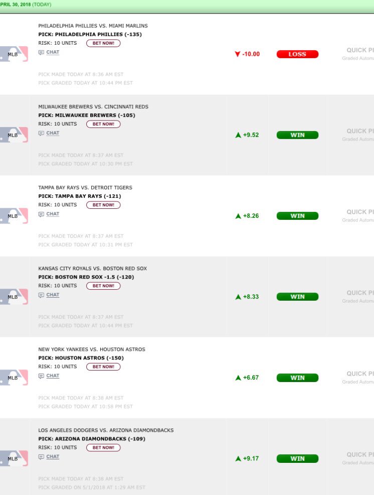 DeepmasterPicks's tweet image. #MLB Results 

5-1 +31 Units today 

Phillies ML -135 ❌
Brewers ML -105 💰
Rays ML -121 💰
Red Sox RL -120💰
Dbacks ML -109 💰
Astros ML -150 💰
