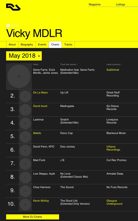 Vicky_MDLR's tweet photo. My May @residentadvisor Chart is up.

https://t.co/Hy4tYzUGAo

#house #housemusic #techhouse #techno #EDM #DJ #djlife #MusicIsLife #folloMe https://t.co/HcR5Ap3M0X