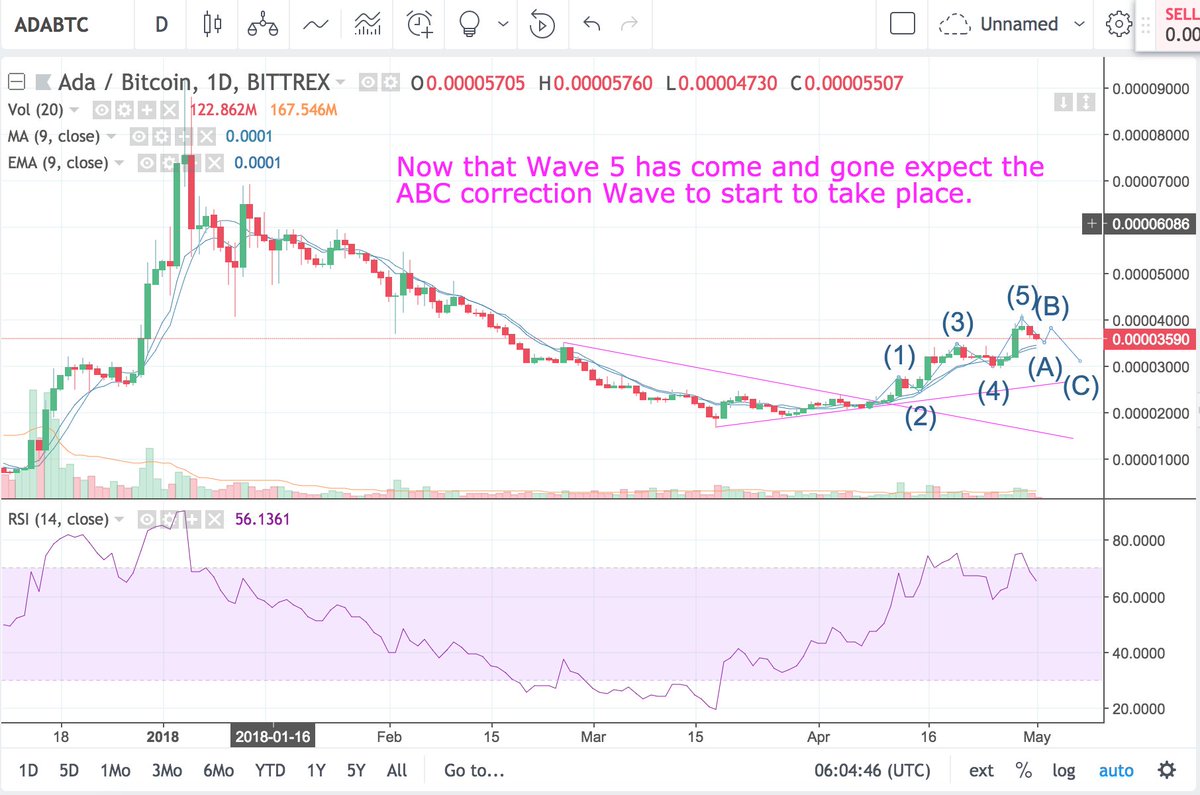 MyBitology's tweet image. Check out our daily analysis of the market!!! 

#crypto #cryptocurrency #cryptonews #trx #tron #bitcoin #ltc #xrp #XVG 

mybitology.com/news/price-rev…