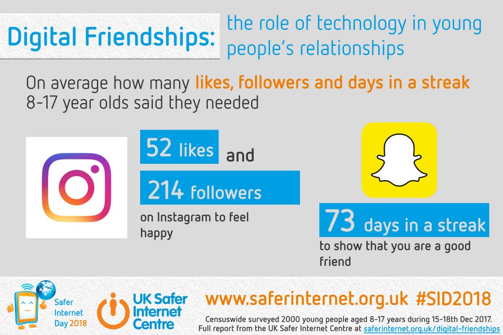 our research reveals the role that technology plays in young people s relationships http bit ly 2nnv8vp sid2018pic twitter com irmj!   o5a45p - what happens if i unfollow someone on instagram childnet