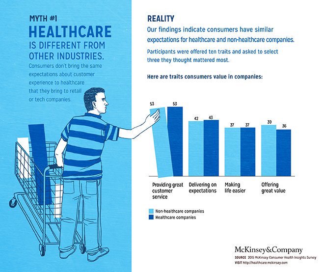 realdavidchou's tweet photo. Healthcare must create the same consumer experiences as other industries. We are not different #cio #cdo https://t.co/JYakmh0A1K