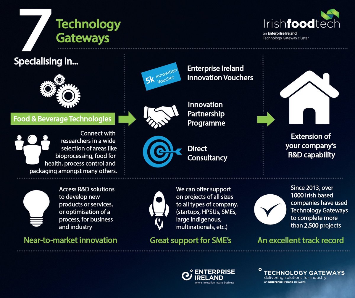 Irish Food Tech (Technology Gateway Cluster) tweet media
