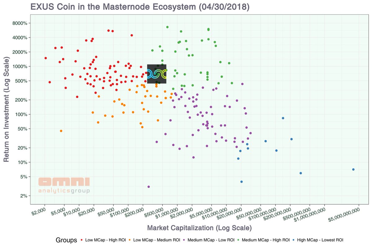 Exus_Coin's tweet photo. An idea of where we stack against the rest of the masternode coins.

Thanks @OmniAnalytics https://t.co/pwk6PGz7zd