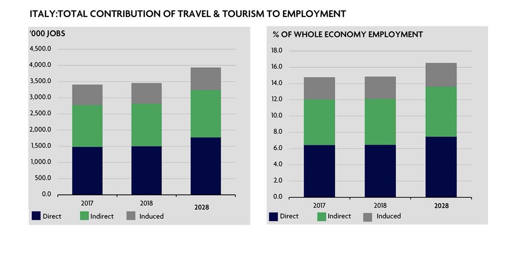 robertamilano's tweet photo. Il #turismo in Italia vale il 14,7% dell’occupazione, 3.394.500 posti di lavoro tra diretto e indiretto. Ricordarlo oggi è doveroso. Buon #1maggio a tutti! https://t.co/oddvVZo4fX fonte @WTTC https://t.co/xuA5Czt6R7