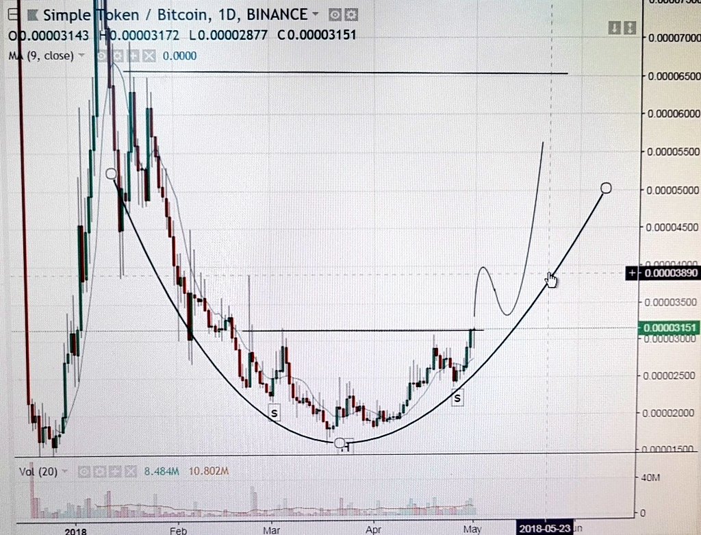 CapitalTA's tweet image. #OST  $ost
#simpletoken 

BUY #OSTBTC 3130 - 50
STOP 3000
TARGET 3900/5500 SHORT TERM
_________
#Crypto 
#cryptocurrency 
#btc $btc