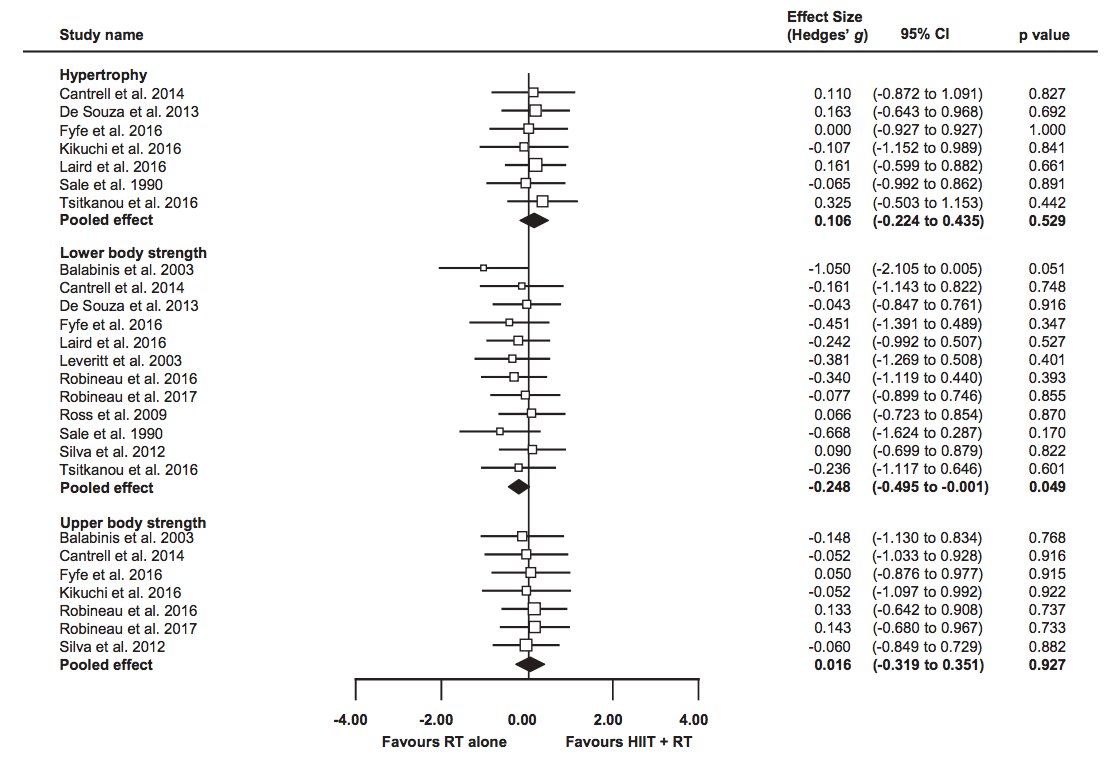 BlueSpotScience's tweet image. Meta analysis suggests limit effect of concurrent HIIT &amp;amp; RT on hypertrophy or strength, and any possible negative effects may be ameliorated with longer inter-modal rest periods
buff.ly/2KqvcVG