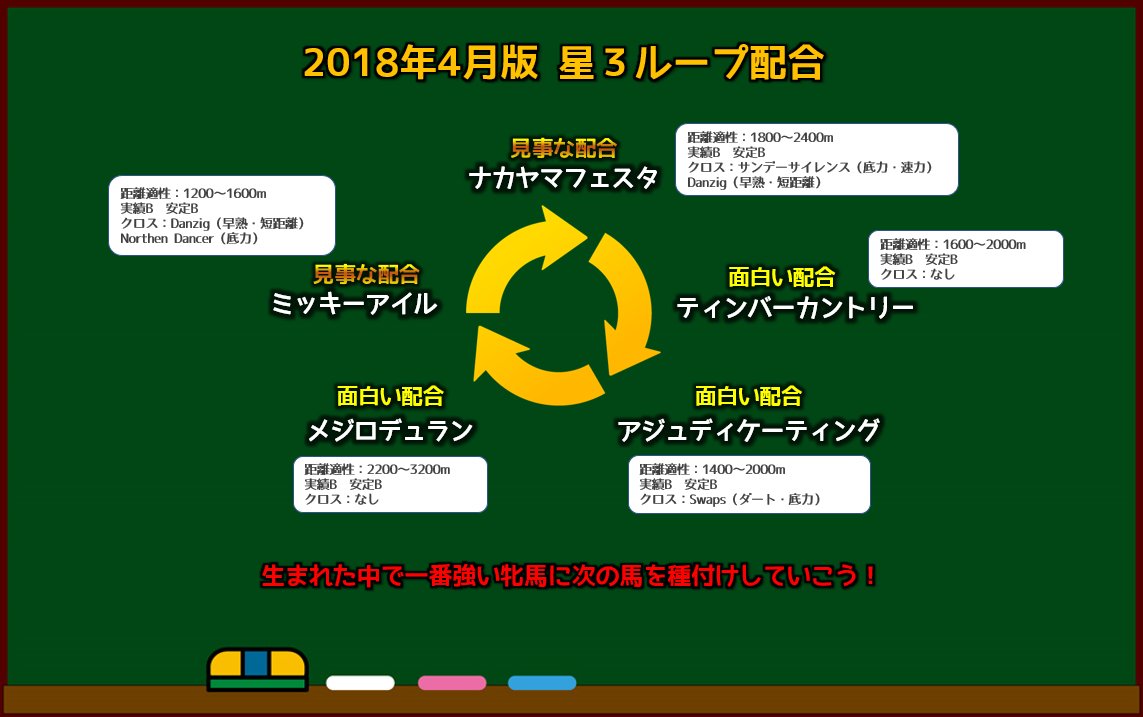 ジムノ 引退 En Twitter 先日動画にした新しい星3ループ配合ですが ツイートした方が初心者 さんの目に入る機会も多くなるかなと思ったので貼っておきます Pc版もリリースされたしダビマスプレイヤー増えて欲しい よろしければ拡散rtよろしくお願いいたします