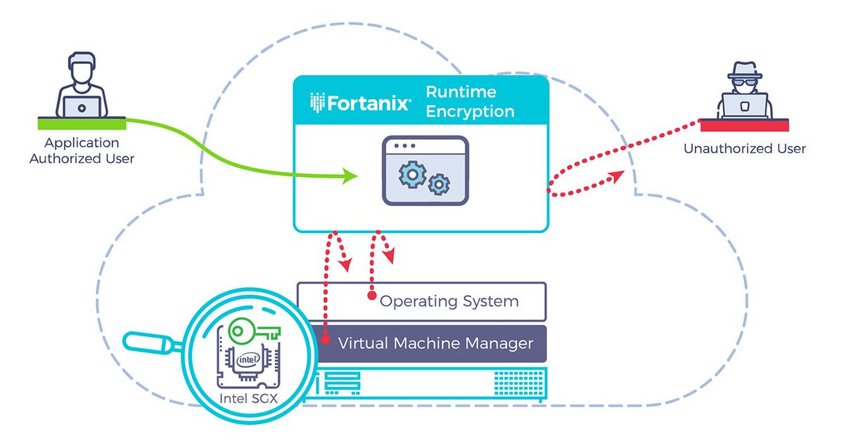 helpnetsecurity's tweet image. Fortanix Runtime Encryption: Protect sensitive applications and data in use - bit.ly/2vQduHV - @fortanix #RuntimeEncryption #IntelSGX #RSAC