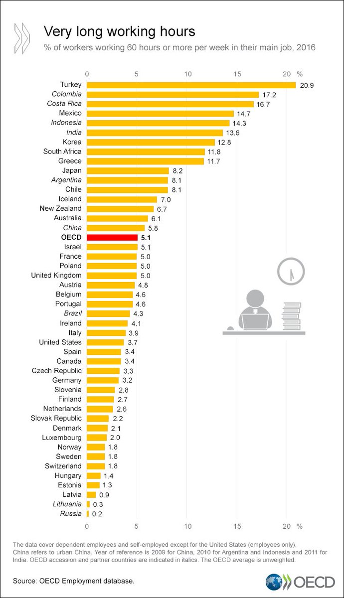 Oecd Better Policies For Better Lives Working Long Hours On Avg 5 1 Of Workers In Oecd Countries Work 60 Hours Or More Per Week In Their Main Job On