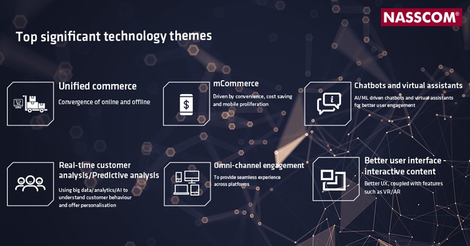 nasscom's tweet photo. #Internet users are increasing phenomenally, with them driving adoption of e-commerce, e-retail &amp; more. Take a look at some of the key #technology themes gaining prominence with increased adoption- https://t.co/UBhzZjNvhc