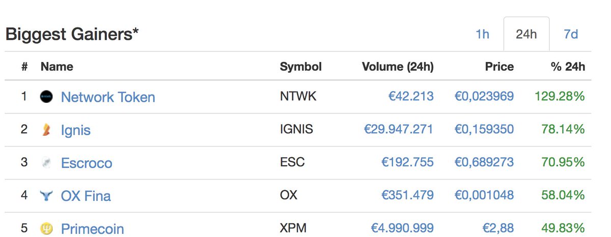 IGNISguide's tweet image. #IGNIS UP BIG TIME! 🚀

$30 Million in $IGNIS was traded last 24h. 
80% Price up!! 

The future is starting! IGNIS has still a long way to go to normal price. This is a great start! 😎
