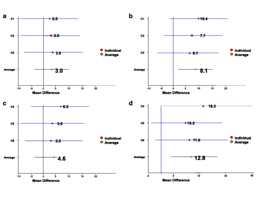 1° ECA evaluando calidad de vida con este protocolo.

34 mujeres con cáncer de mama/ovario

Ayuno➡️ comenzó 36 h antes de la quimioterapia y finalizó 24 h después del final de la quimioterapia➡️ total de 60 h. 

⬆️Tolerancia a la quimio
⬇️Fatiga
⬆️Bienestar