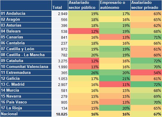 nmichavila's tweet photo. Trabajadores: 1/6 funcionarios, 1/6 autónomos, 4/6 asalariados.
Extremadura es la de mayor % de funcionarios (26%), Galicia de autónomos (21%) y Cataluña de asalariados (72%).
#1deMayo https://t.co/ETqeaTJZcp