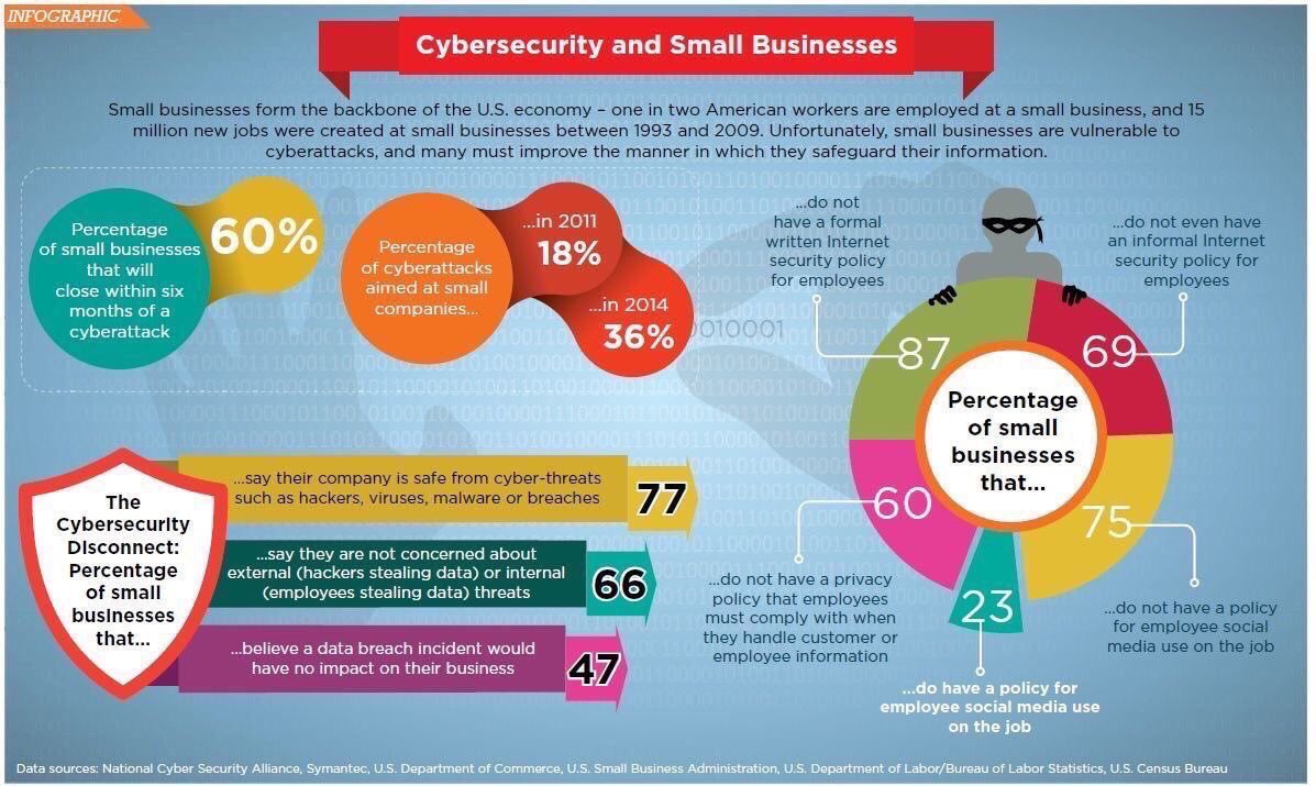 IanLJones98's tweet photo. Cybersecurity and Small Businesses - How important is for them? 
By National Cyber Security Alliance @symantec via @Fisher85M - @reach2ratan @antgrasso 
#Cybersecurity #infosec #privacy #GDPR #business #tech #Security #SMB #hacking #fintech #Analytics #databreach https://t.co/NKGbvrrxKq