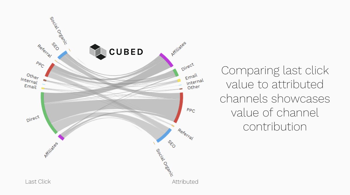 You need to compare attributed data to last click to understand how a channel contributes to other channels #marketingattribution