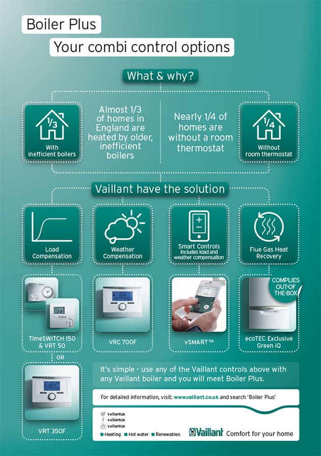 vaillantuk's tweet photo. Here's a quick guide to how we can equip you for #BoilerPlus… https://t.co/Dez8d0V35t https://t.co/BFzw7Rd4kE