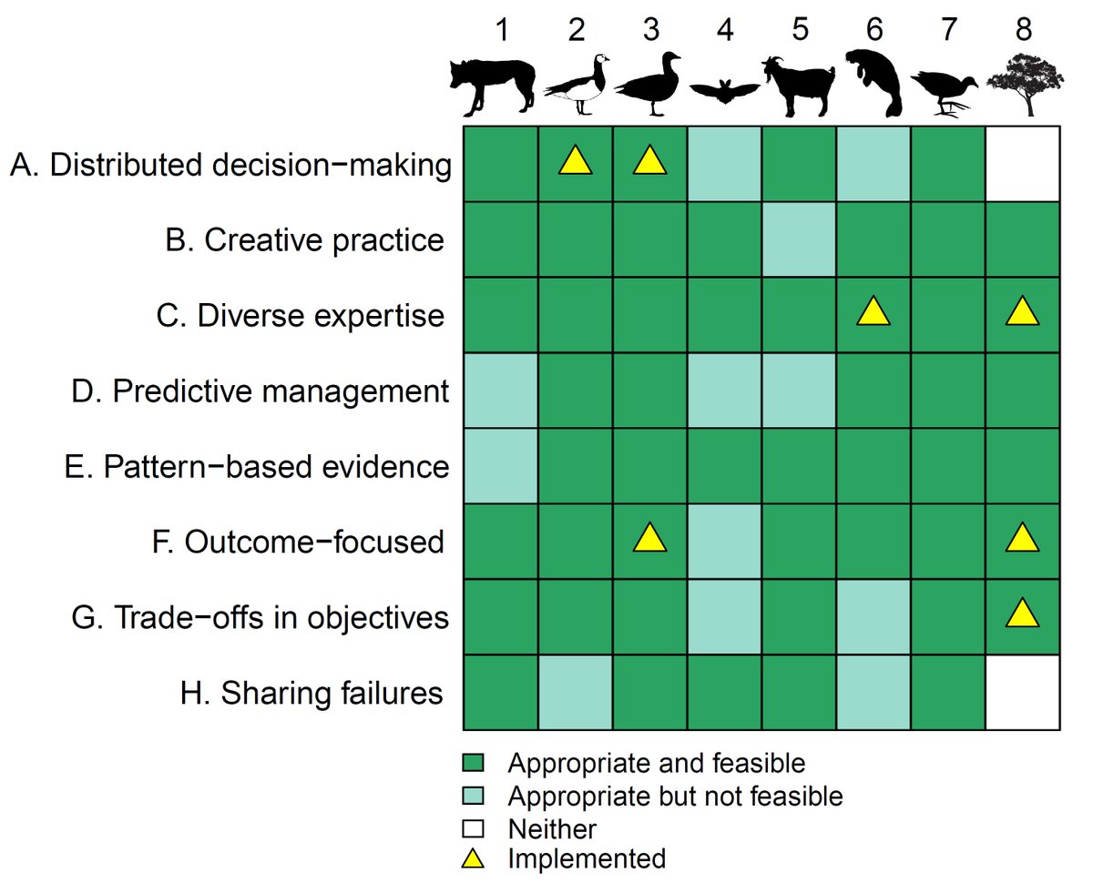 CEGDurham's tweet image. How can we manage the #wickedproblem of #conservationconflict? Paper by CEG member @_the_mason in @ConLetters identifies ways forward to deal with #complexity and achieve positive outcomes #conservationoptimism 

Paper: onlinelibrary.wiley.com/doi/epdf/10.11…

Blog: conservationecology.org/news/new-paper…