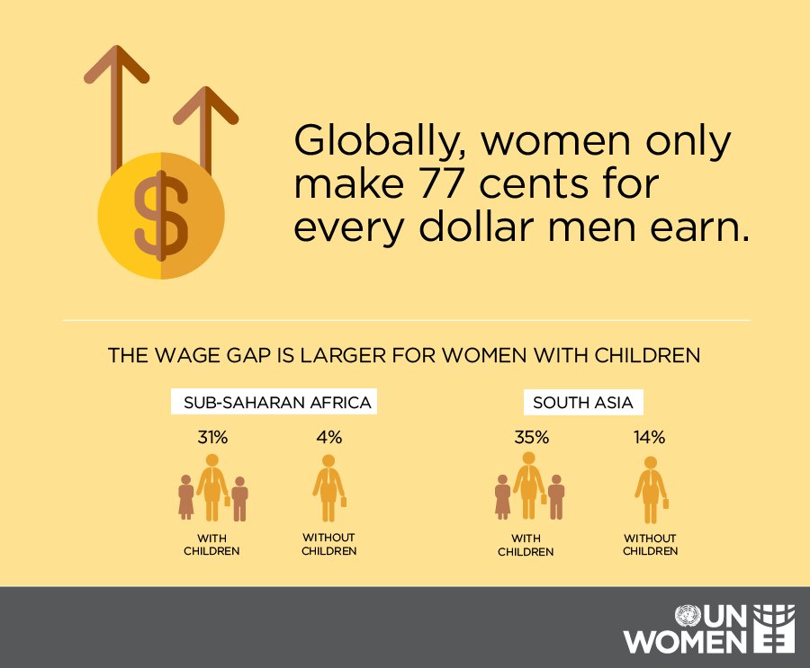 UN_Women's tweet image. No matter where they work or what they do, women are paid less than men for the same work. On #MayDay & every day we call for #equalpay! More facts: unwo.men/p1xg30jM9XC