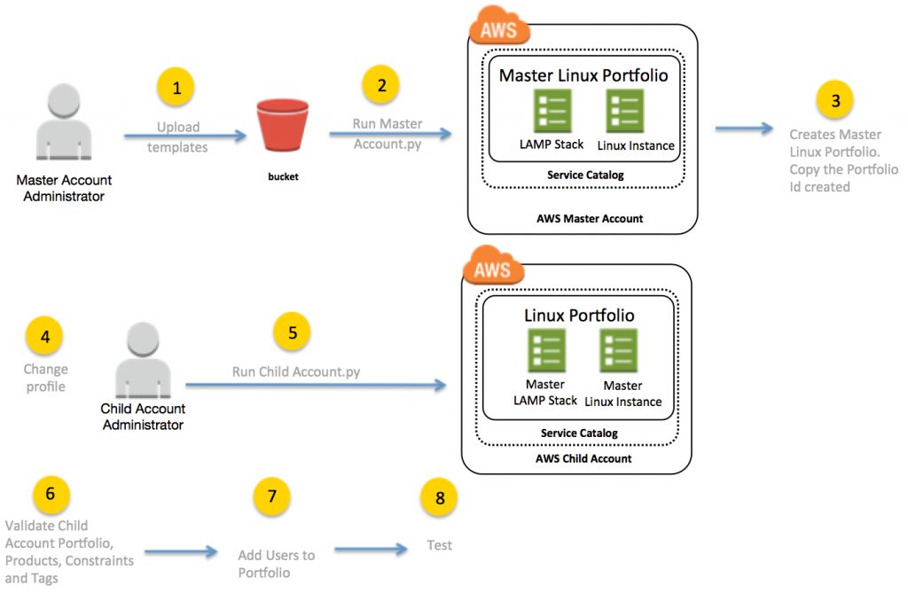 Need help with governance? How to centrally manage AWS Service Catalog deployments using Service Catalog hub &amp; spoke model &amp; launch constraints: amzn.to/2JGZSka